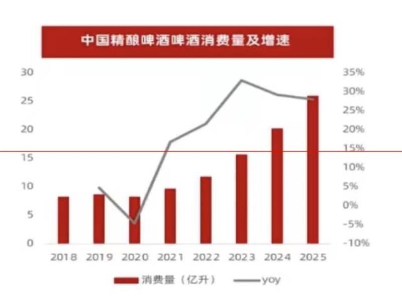 精釀啤酒，誰的風(fēng)口？