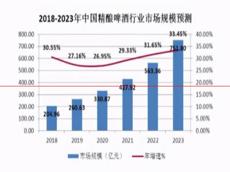 揭露啤酒市場高端化的秘密：精釀啤酒成典型，背后的推手是誰？