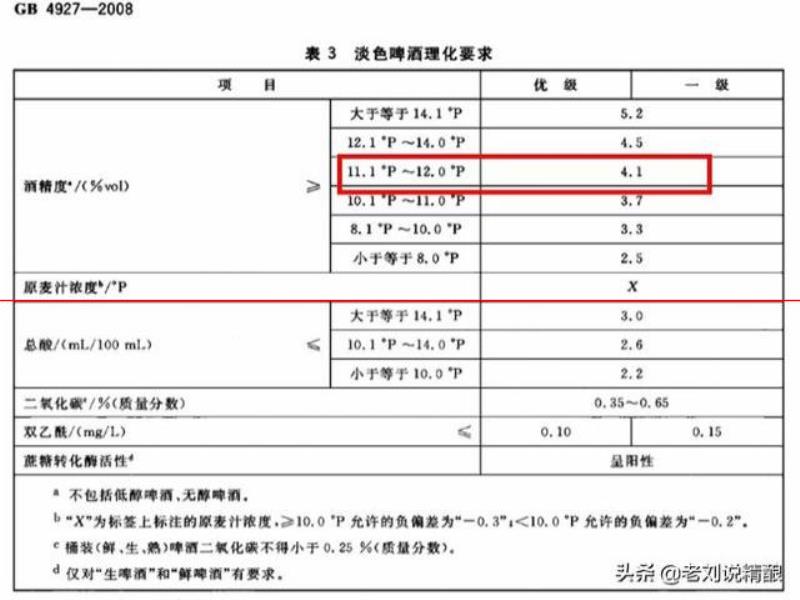 12.0°P按照GB/T4927標示“酒精度≥4.1%vol”，居然被判不合格？