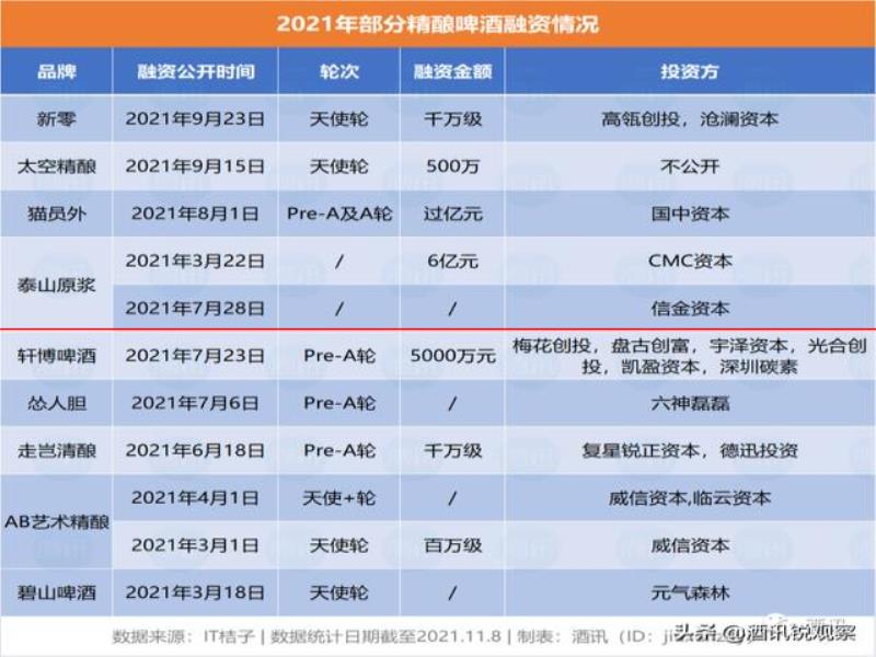 【酒訊萬里】前三季度融資過10億，精釀啤酒的春天來了嗎？