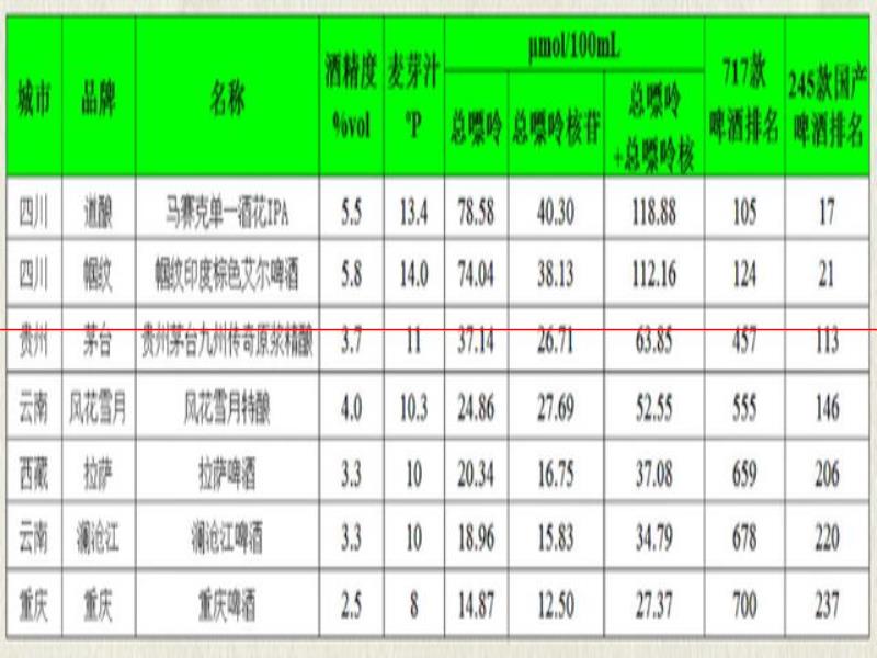 西南地區(qū)啤酒，嘌呤情況大盤點(diǎn)