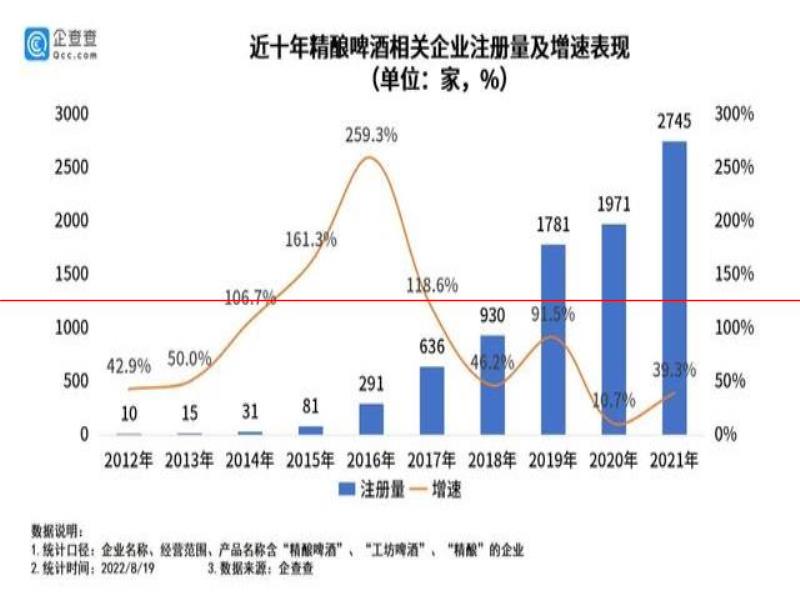 8482家精釀啤酒引領(lǐng)行業(yè)升級，集體“盯”上了女性消費(fèi)者