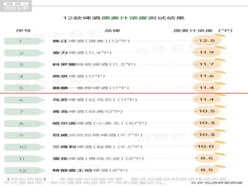 12款啤酒測試：哈爾濱、珠江等用料較“雜”；嘉士伯、青島泡沫持久性墊底