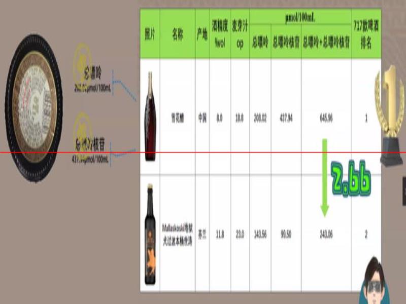 最貴的啤酒，嘌呤情況怎么樣？