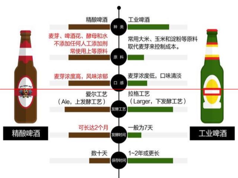 什么樣的啤酒才能稱為精釀呢？