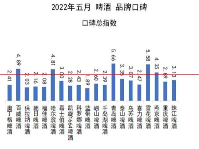 口感更好的啤酒，你認(rèn)為是哪一瓶？2022年5月啤酒品牌口碑榜發(fā)布