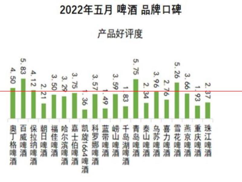 口感更好的啤酒，你認(rèn)為是哪一瓶？2022年5月啤酒品牌口碑榜發(fā)布