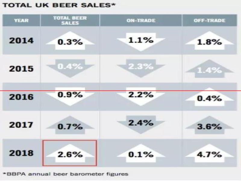 創(chuàng)下45年來更大市場增幅！現在精釀在英國那么好賣了嗎？