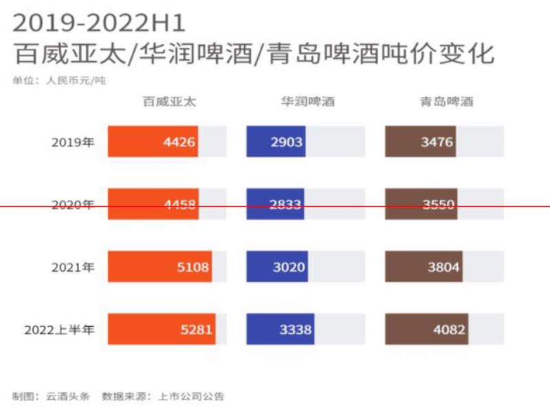 啤酒三巨頭中場“戰(zhàn)事”，決勝高端的拐點(diǎn)已至？｜數(shù)讀中報(bào)⑨