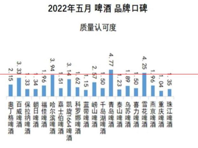 口感更好的啤酒，你認(rèn)為是哪一瓶？2022年5月啤酒品牌口碑榜發(fā)布