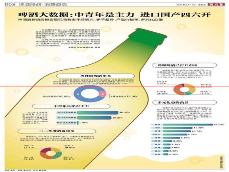 品質(zhì)消費(fèi)下，啤酒消費(fèi)有哪些新特點(diǎn)？