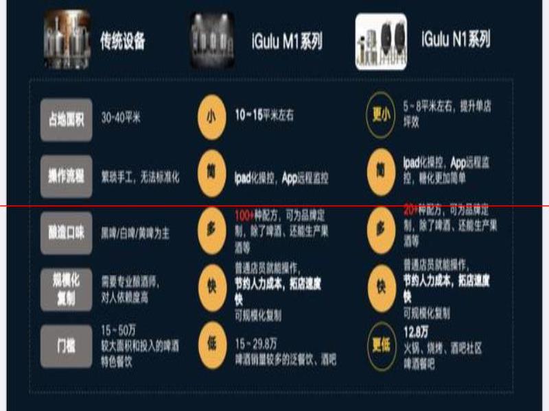 36氪  切入精釀賽道To B生意，智能啤酒設備研發(fā)公司「愛咕?！公@近千萬元Pre-A輪融資