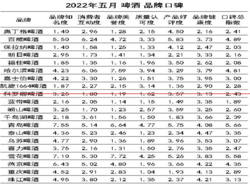 口感更好的啤酒，你認(rèn)為是哪一瓶？2022年5月啤酒品牌口碑榜發(fā)布