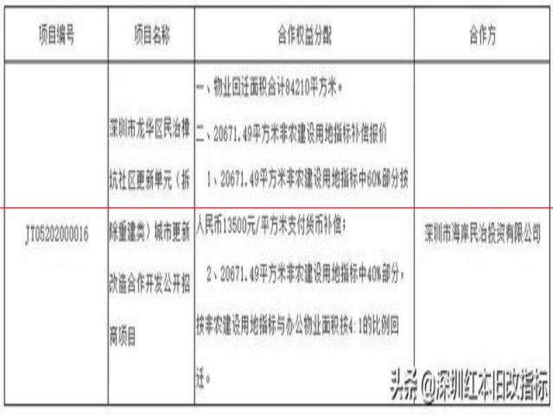 舊改快訊｜舊改航母加速！白石洲項(xiàng)目專(zhuān)規(guī)擬修改：分4期實(shí)施