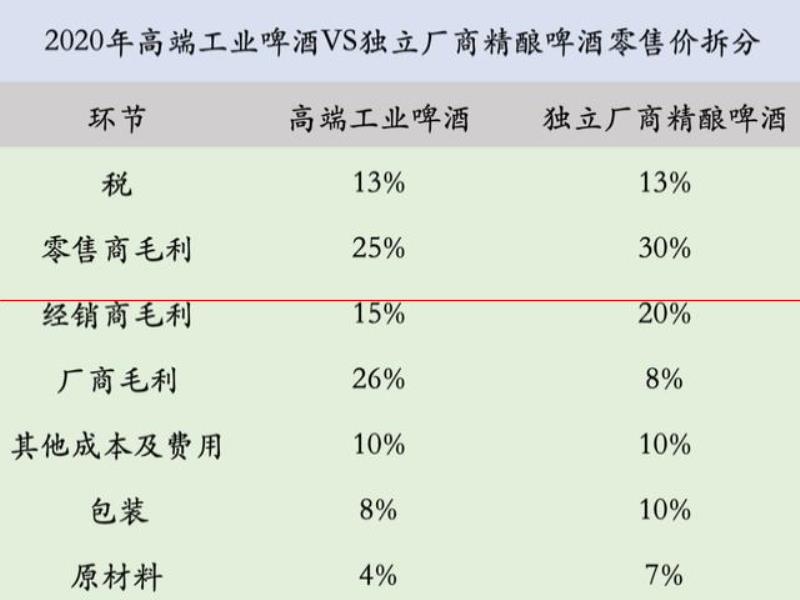 氪金  精釀的高價是一場騙局？