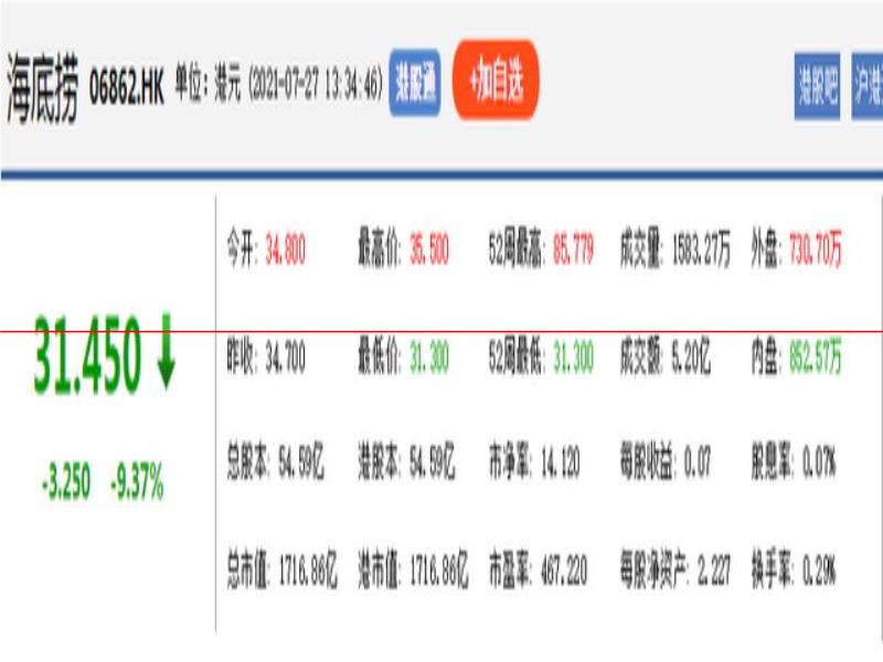 海底撈：上半年凈利0.8-1億元，股價(jià)暴跌近60%