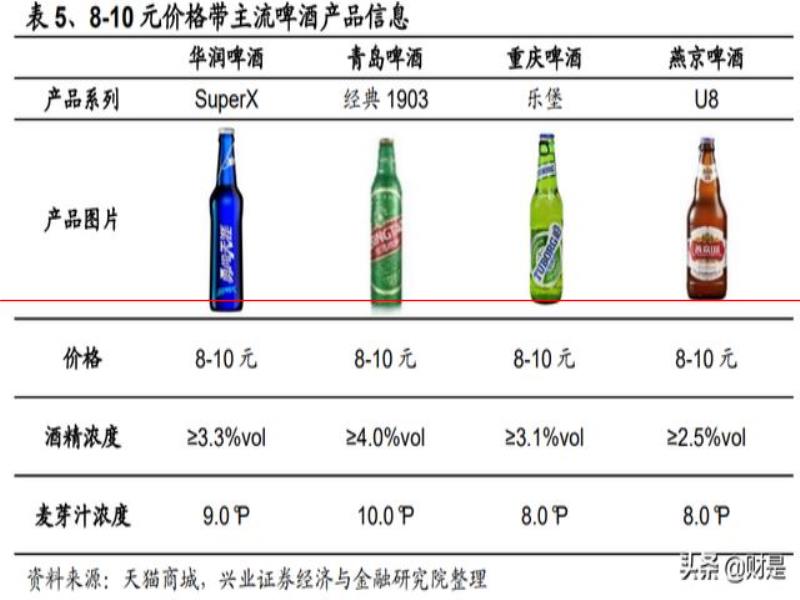 燕京啤酒研究報告：產(chǎn)品突圍見奇效，經(jīng)營提升迎復(fù)興