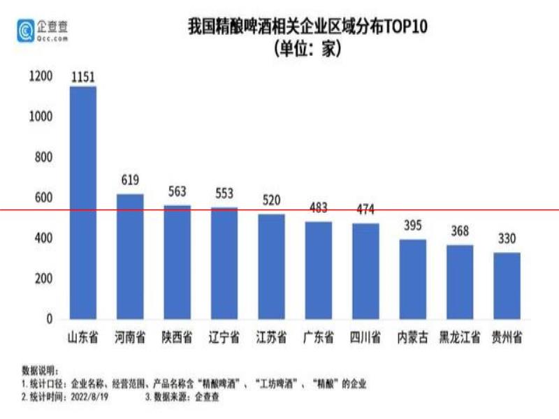 8482家精釀啤酒引領(lǐng)行業(yè)升級，集體“盯”上了女性消費(fèi)者