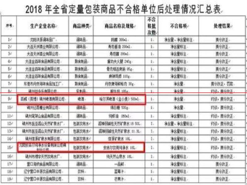 哈爾濱啤酒、盤(pán)錦大米、安吉爾飲用純凈水缺斤短兩 40批次商品計(jì)量不合格！