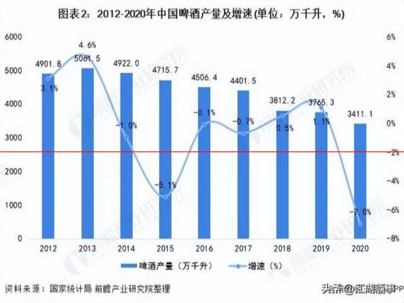 國產(chǎn)啤酒尷尬現(xiàn)狀：超90%都是工業(yè)“啤水”，愛喝的人越來越少