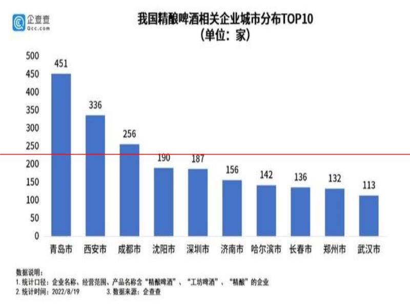 8482家精釀啤酒引領(lǐng)行業(yè)升級，集體“盯”上了女性消費(fèi)者