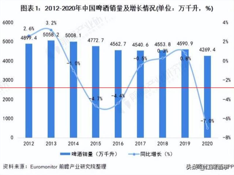 國產(chǎn)啤酒尷尬現(xiàn)狀：超90%都是工業(yè)“啤水”，愛喝的人越來越少