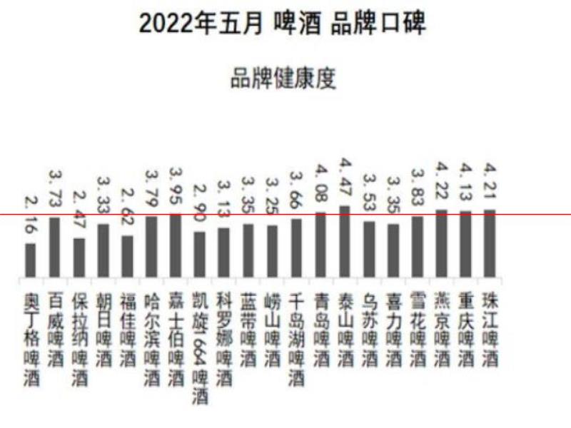 口感更好的啤酒，你認(rèn)為是哪一瓶？2022年5月啤酒品牌口碑榜發(fā)布