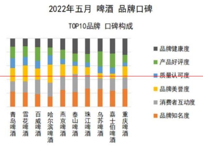 口感更好的啤酒，你認(rèn)為是哪一瓶？2022年5月啤酒品牌口碑榜發(fā)布