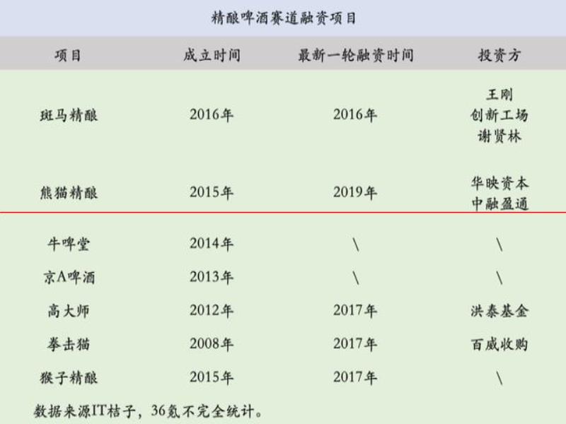 氪金  精釀的高價是一場騙局？