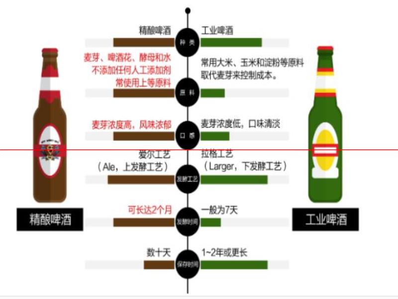 喝精釀啤酒是在喝什么？