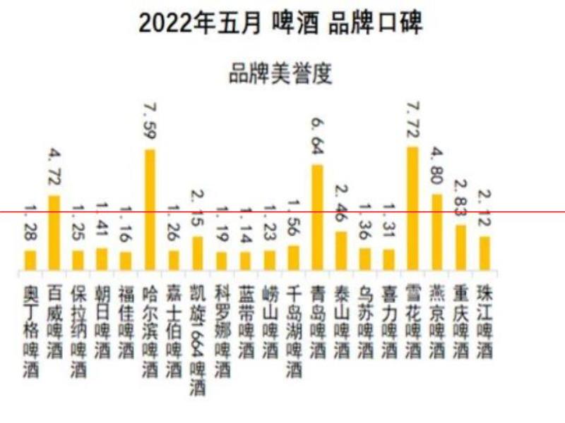 口感更好的啤酒，你認(rèn)為是哪一瓶？2022年5月啤酒品牌口碑榜發(fā)布