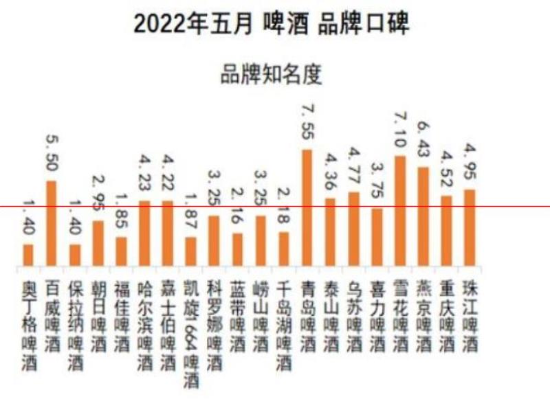 口感更好的啤酒，你認(rèn)為是哪一瓶？2022年5月啤酒品牌口碑榜發(fā)布