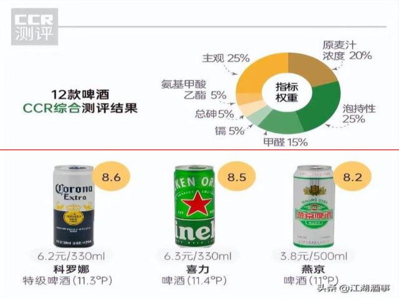 12款啤酒排名：酒吧專用酒讓人意外，雪花、嘉士伯原麥汁濃度更低