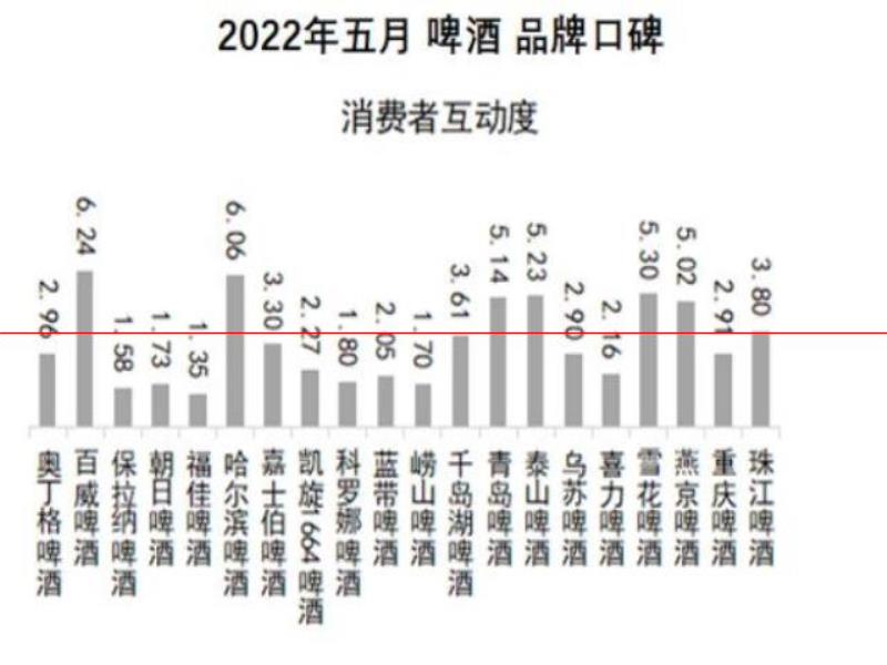 口感更好的啤酒，你認(rèn)為是哪一瓶？2022年5月啤酒品牌口碑榜發(fā)布