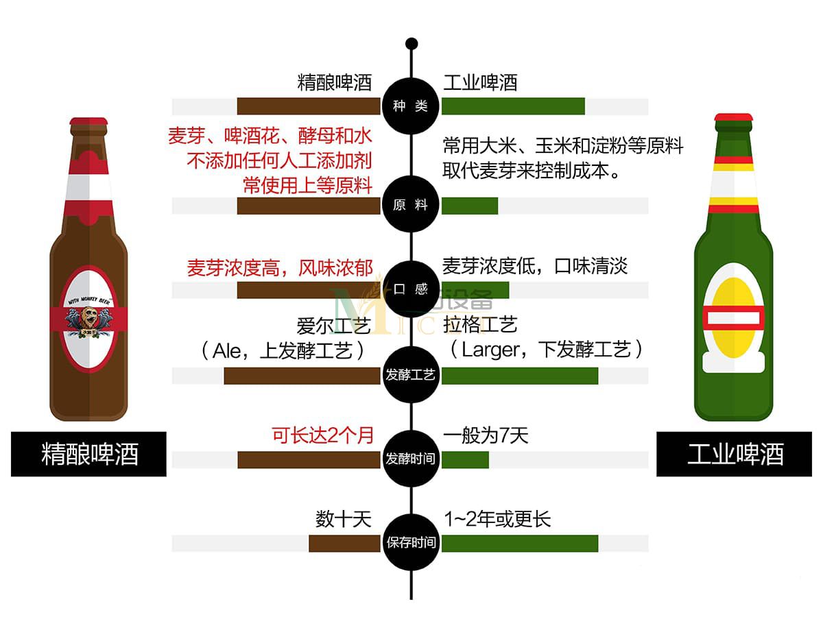 精釀啤酒與工業(yè)啤酒的區(qū)別